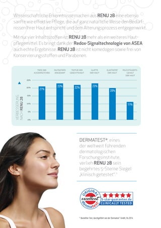 20%
25%
15%
10%
5%
0%
21% 22% 23%
20%
11%
23%
Wissenschaftliche Erkenntnisse machen aus RENU 28 eine ebenso
sanfte wie effektive Pflege, die auf ganz natürlicheWeise den Bedürf-
nissen Ihrer Haut entspricht und dem Alterungsprozess entgegenwirkt.
Mit nur vier Inhaltsstoffen ist RENU 28 mehr als ein weiteres Haut-
pflegemittel. Es bringt dank der Redox-Signaltechnologie von ASEA
auch echte Ergebnisse. RENU 28 ist nicht komedogen sowie frei von
Konservierungsstoffen und Parabenen.
DERMATEST®
, eines
der weltweit führenden
dermatologischen
Forschungsinstitute,
verlieh RENU 28 sein
begehrtes 5-Sterne Siegel
„klinisch getestet“.*
* Bestellter Test, durchgeführt von der Dermatest®
GmbH, 04.2014
TIEFE DER
AUGENFÄLTCHEN
FALTENTIEFE
INSGESAMT
TEXTUR DER
GESICHTSHAUT
VERBESSERUNG
NACH
RENU 28
GLÄTTE
DER HAUT
ELASTIZITÄT
DER HAUT
FEUCHTIGKEITS-
GEHALT
DER HAUT
 
