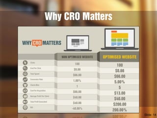 Why CRO Matters
Slide: 14
 