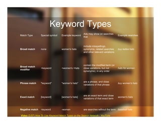 Keyword Types
Match Type Special symbol Example keyword
Ads may show on searches
that
Example searches
Broad match none women's hats
include misspellings,
synonyms, related searches
and other relevant variations
buy ladies hats
Broad match
modifier
+keyword +women's +hats
contain the modified term (or
close variations, but not
synonyms), in any order
hats for women
Phrase match "keyword" "women's hats"
are a phrase, and close
variations of that phrase
buy women's hats
Exact match [keyword] [women's hats]
are an exact term and close
variations of that exact term
women's hats
Negative match -keyword -women are searches without the term baseball hats
Video (3:57) How To Use Keyword Match Types on the Search Network - YouTube
 