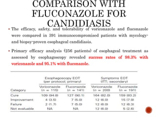 The efficacy, safety, and tolerability of voriconazole and fluconazole
were compared in 391 immunocompromised patients with mycology-
and biopsy-proven esophageal candidiasis.
 Primary efficacy analysis (256 patients) of esophageal treatment as
assessed by esophagoscopy revealed success rates of 98.3% with
voriconazole and 95.1% with fluconazole.
 