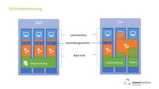 Ist
Daten
Soll
Datenhaltung
Userinterface
Back-End
Vermittlungsschicht
Datenhaltung
 