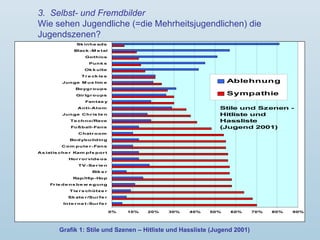 3. Selbst- und Fremdbilder
Wie sehen Jugendliche (=die Mehrheitsjugendlichen) die
Jugendszenen?
Grafik 1: Stile und Szenen – Hitliste und Hassliste (Jugend 2001)
0% 10% 20% 30% 40% 50% 60% 70% 80% 90%
Inte r ne t-Sur fe r
Sk ate r /Sur fe r
Tie r s chütze r
Fr ie de ns be w e gung
Rap/Hip-Hop
Bik e r
TV -Se r ie n
Hor r or vide os
As iatis che r Kam pfs por t
Com pute r -Fans
Bodybuilding
Chatr oom
Fußball-Fans
Te chno/Rave
Junge Chr is te n
Anti-Atom
Fantas y
Gir lgr oups
Boygr oups
Junge M us lim e
Tr e ck ie s
Ok k ulte
Punk s
Gothics
Black -M e tal
Sk inhe ads
Ablehnung
Sympathie
Stile und Szenen -
Hitliste und
Hassliste
(Jugend 2001)
 