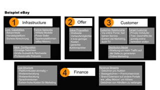Beispiel eBay


     1       Infrastructure                                         2           Offer                               3                Customer
Core Capabilities         Partner Networks                            Value Proposition                     Customer Relationship               Target Customer
Bekannteste              Affiliate Modelle                          Weltweite                            Via online Portal, fast            Private Verkäufer
 Handelsplattform         Power Seller                                Verkaufsmöglichke                     keinen Service                     Trad. Geschäfte die
Sichere Abrechnung       Spartenplattformen                          it trotz geringer                    Extrem viel Marketing,              günstig online
                           (eBay Motors)                               Kosten,                               auch TV                             vertreiben wollen
                                                                      gerechte
      Value Configuration                                             Auktionspreise                                  Distribution Model
      Günstige Gebühren                                                                                              Werbung um mehr Traffic auf
      Große Auswahl & Reichweite                                                                                      der Seite zu generieren
      Professionelle Webseite                                                                                        Online Marketing



         Cost Structure                                                                                    Revenue Streams
         - Plattformkosten einmalig +
           Weiterentwicklung
         - Weiterentiwcklung
                                                             4
                                                             4            Finance
                                                                         Finance
                                                                                                           - Gebühren pro Auktion
                                                                                                           - Basisgebühren + Premiumservices
                                                                                                           - Brand Extension auf andere Portale
         - Sprachversionen                                                                                   wie „eBay Motors“ um höhere
         - Extrem hohe Kosten für Marketing                                                                  Gebühren von Händlern zu verlangen
                      Web: www.adtelligence.de | Email: info@adtelligence.de | Tel: +49 (0) 621 87 204 066 | Julius-Hatry-Str. 1 | 68163 Mannheim
 