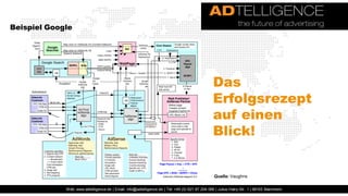 Beispiel Google




                                                                                                Das
                                                                                                Erfolgsrezept
                                                                                                auf einen
                                                                                                Blick!


                                                                                                 Quelle: Vaughns

             Web: www.adtelligence.de | Email: info@adtelligence.de | Tel: +49 (0) 621 87 204 066 | Julius-Hatry-Str. 1 | 68163 Mannheim
 