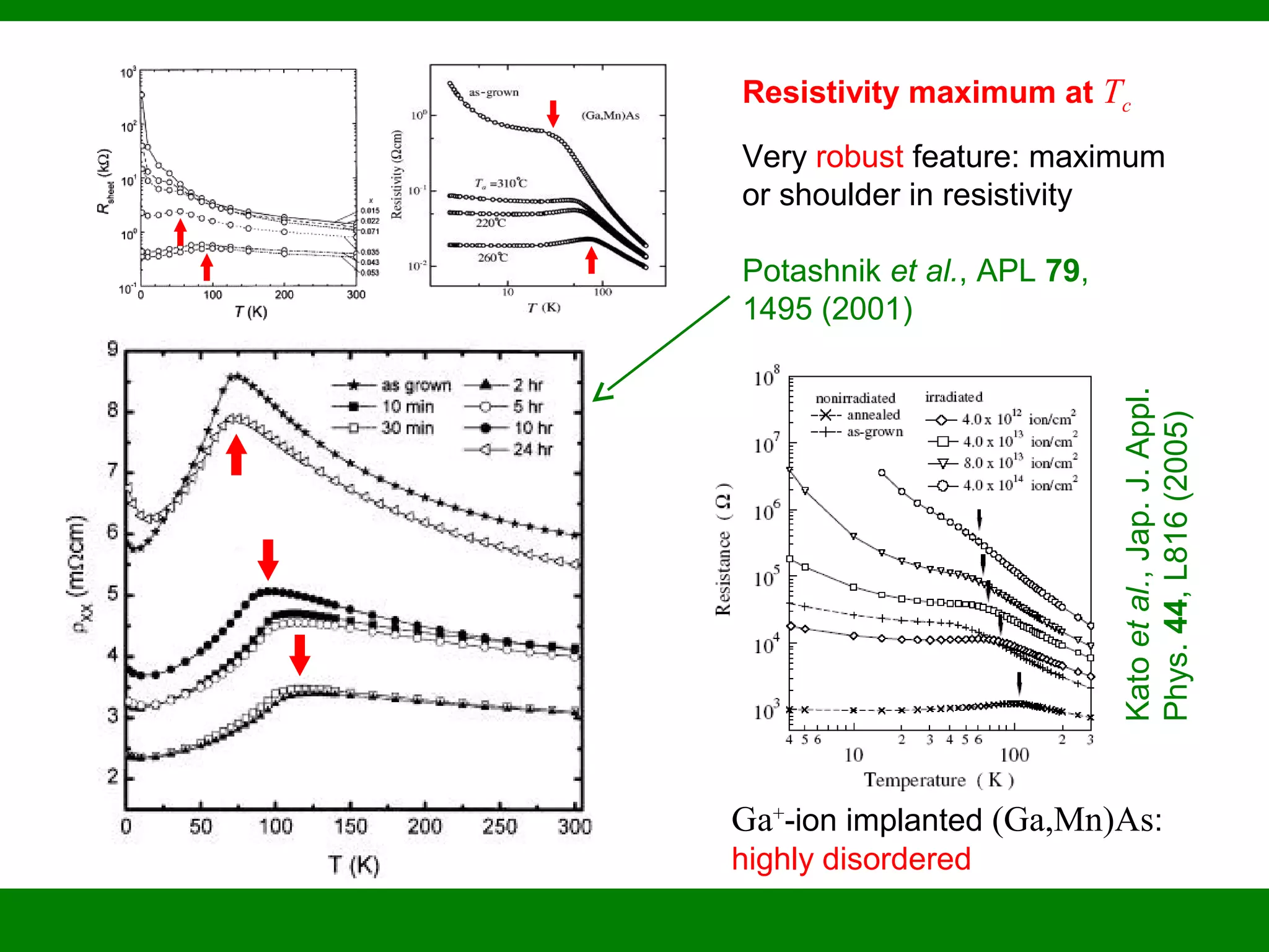 Resistivity maximum at Tc
Very robust feature: maximum
or shoulder in resistivity
Potashnik et al., APL 79,
1495 (2001)
Ga+
-ion implanted (Ga,Mn)As:
highly disordered
Katoetal.,Jap.J.Appl.
Phys.44,L816(2005)
 