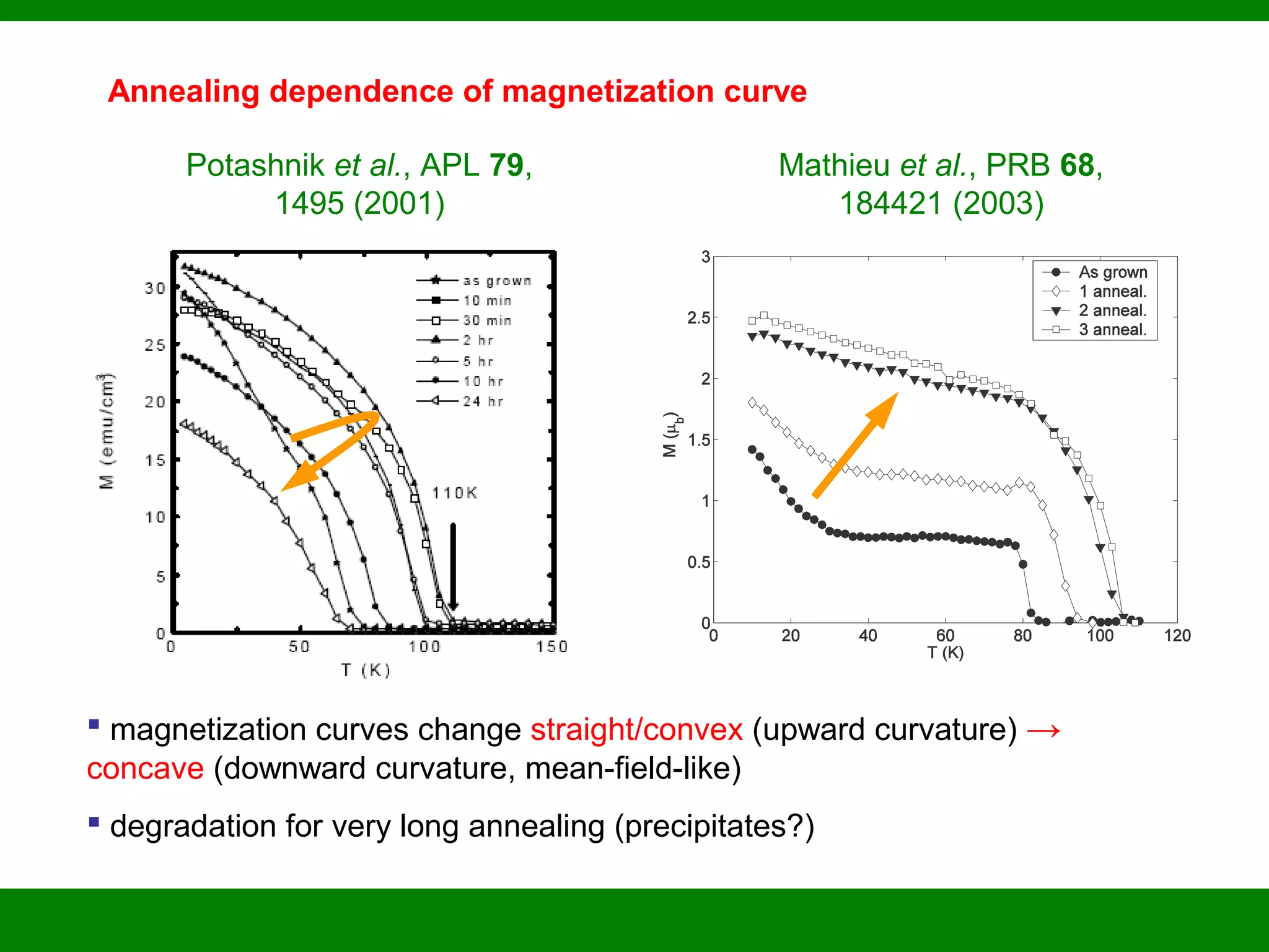 Mathieu et al., PRB 68,
184421 (2003)
Annealing dependence of magnetization curve
 magnetization curves change straight/convex (upward curvature) →
concave (downward curvature, mean-field-like)
 degradation for very long annealing (precipitates?)
Potashnik et al., APL 79,
1495 (2001)
 