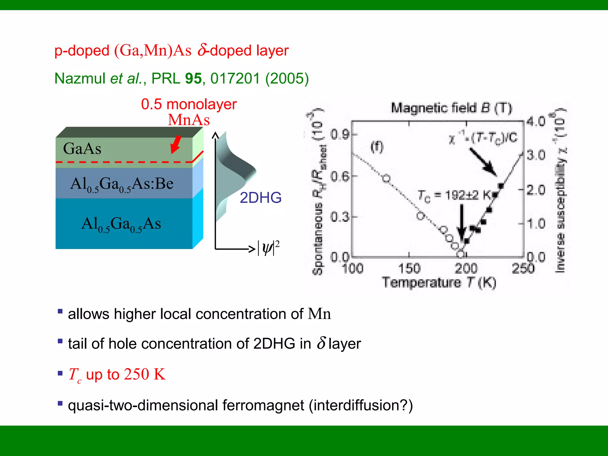 p-doped (Ga,Mn)As δ-doped layer
Nazmul et al., PRL 95, 017201 (2005)
Al0.5Ga0.5As
Al0.5Ga0.5As:Be
GaAs
0.5 monolayer
MnAs
2DHG
|ψ|2
 allows higher local concentration of Mn
 tail of hole concentration of 2DHG in δ layer
 Tc up to 250 K
 quasi-two-dimensional ferromagnet (interdiffusion?)
 