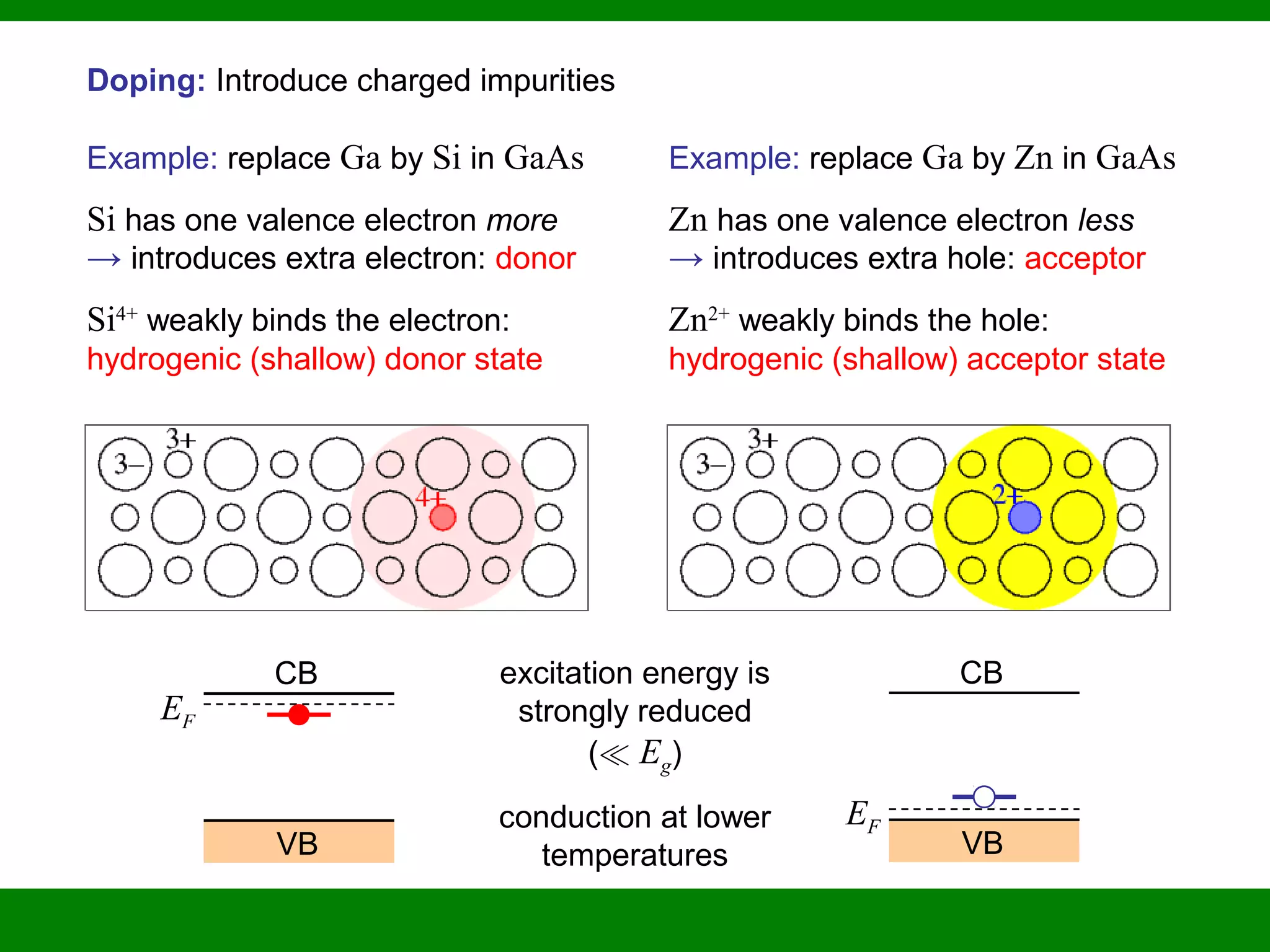 Doping: Introduce charged impurities
Example: replace Ga by Si in GaAs
Si has one valence electron more
→ introduces extra electron: donor
Si4+
weakly binds the electron:
hydrogenic (shallow) donor state
Example: replace Ga by Zn in GaAs
Zn has one valence electron less
→ introduces extra hole: acceptor
Zn2+
weakly binds the hole:
hydrogenic (shallow) acceptor state
EF
CB
VB
EF
CB
VB
excitation energy is
strongly reduced
(¿ Eg)
conduction at lower
temperatures
 