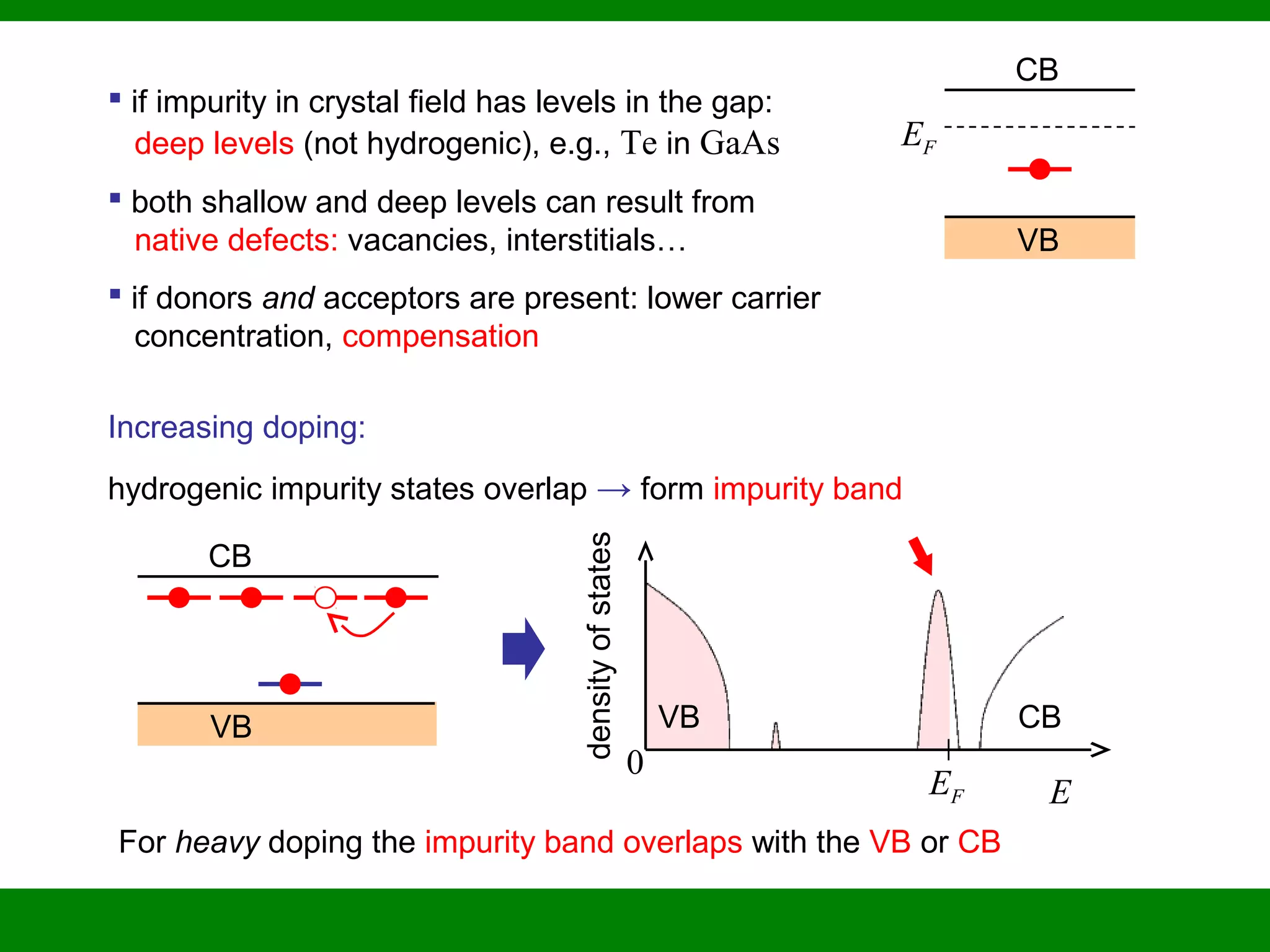  if impurity in crystal field has levels in the gap:
deep levels (not hydrogenic), e.g., Te in GaAs
 both shallow and deep levels can result from
native defects: vacancies, interstitials…
 if donors and acceptors are present: lower carrier
concentration, compensation
EF
CB
VB
Increasing doping:
hydrogenic impurity states overlap → form impurity band
CB
VB
For heavy doping the impurity band overlaps with the VB or CB
E
0
densityofstates
VB CB
EF
 