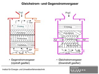 Gleichstrom- und Gegenstromvergaser




       • Gegenstromvergaser                         • Gleichstromvergaser
         (Updraft gasifier)                           (Downdraft gasifier)

Institut für Energie- und Umweltverfahrenstechnik
 