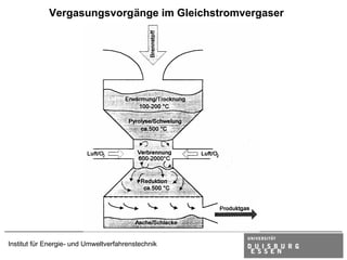 Vergasungsvorgänge im Gleichstromvergaser




Institut für Energie- und Umweltverfahrenstechnik
 