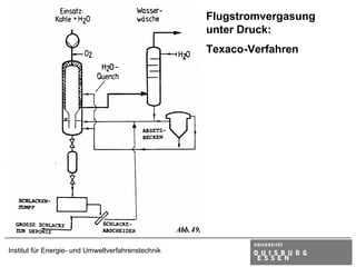 Flugstromvergasung
                                                    unter Druck:
                                                    Texaco-Verfahren




Institut für Energie- und Umweltverfahrenstechnik
 