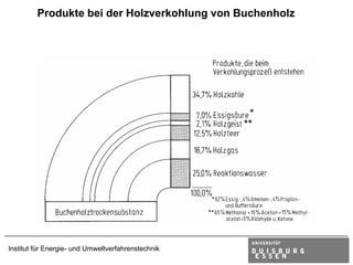 Produkte bei der Holzverkohlung von Buchenholz




Institut für Energie- und Umweltverfahrenstechnik
 