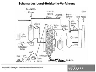 Schema des Lurgi-Holzkohle-Verfahrens




Institut für Energie- und Umweltverfahrenstechnik
 