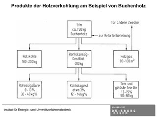 Produkte der Holzverkohlung am Beispiel von Buchenholz




Institut für Energie- und Umweltverfahrenstechnik
 