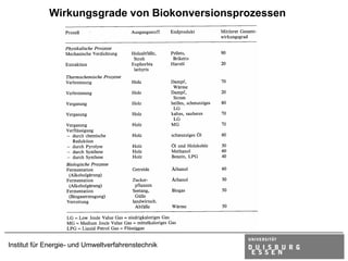 Wirkungsgrade von Biokonversionsprozessen




Institut für Energie- und Umweltverfahrenstechnik
 
