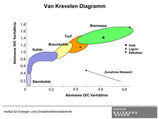 Van Krevelen Diagramm
      Atomares H/C Verhältnis

                                1.8                                 Biomasse
                                1.6
                                                       Torf
                                1.4
                                1.2            Braunkohle                                     Holz
                                      Kohle                                                   Lignin
                                1.0                                                           Zellulose

                                0.8
                                0.6

                                0.4                                           Zunahme Heizwert

                                0.2   Steinkohle

                                  0            0.2            0.4       0.6             0.8
                                                       Atomares O/C Verhältnis



Institut für Energie- und Umweltverfahrenstechnik
 