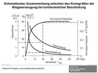 Schematischer Zusammenhang zwischen den Kenngrößen der
     Biogaserzeugung bei kontinuierlicher Beschickung




Institut für Energie- und Umweltverfahrenstechnik
 