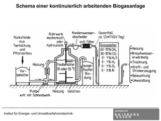 Schema einer kontinuierlich arbeitenden Biogasanlage




Institut für Energie- und Umweltverfahrenstechnik
 