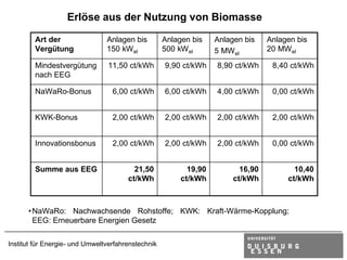 Erlöse aus der Nutzung von Biomasse

        Art der                 Anlagen bis         Anlagen bis    Anlagen bis    Anlagen bis
        Vergütung               150 kW el           500 kW el      5 MWel         20 MWel

        Mindestvergütung        11,50 ct/kWh        9,90 ct/kWh    8,90 ct/kWh     8,40 ct/kWh
        nach EEG

        NaWaRo-Bonus              6,00 ct/kWh       6,00 ct/kWh    4,00 ct/kWh     0,00 ct/kWh


        KWK-Bonus                 2,00 ct/kWh       2,00 ct/kWh    2,00 ct/kWh     2,00 ct/kWh


        Innovationsbonus          2,00 ct/kWh       2,00 ct/kWh    2,00 ct/kWh     0,00 ct/kWh


        Summe aus EEG                    21,50             19,90          16,90          10,40
                                       ct/kWh            ct/kWh         ct/kWh         ct/kWh



      • NaWaRo: Nachwachsende Rohstoffe; KWK: Kraft-Wärme-Kopplung;
        EEG: Erneuerbare Energien Gesetz

Institut für Energie- und Umweltverfahrenstechnik
 