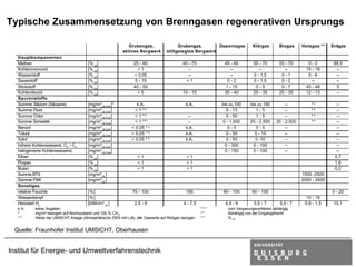Typische Zusammensetzung von Brenngasen regenerativen Ursprungs

                                                              Grubengas,                 Grubengas,       Deponiegas        Klärgas       Biogas     Holzgas **    Erdgas
                                                           aktives Bergwerk        stillgelegtes Bergwerk
   Hauptkomponenten
   Methan                               [% vol]                  25 - 60                    40 - 75          45 - 60        55 - 70       55 - 70       0-3         88,5
   Kohlenmonoxid                        [% vol]                    <1                          --               --             --            --        15 - 18       --
   Wasserstoff                          [% vol]                  < 0,05                        --               --          0 - 1,5        0-1          5-9          --
   Sauerstoff                           [% vol]                   5 - 15                      <1               0-2          0 - 1,5        0-2            --         --
   Stickstoff                           [% vol]                  40 - 50                                      1 - 15         0-5           0-7         45 - 48       5
   Kohlendioxid                         [% vol]                    <5                       10 - 15          30 - 40        25 - 35       25 - 35      12 - 13       --
   Spurenstoffe
   Summe Silizium (Siloxane)            [mg/m³i.N.CH4 ]*           k.A.                      k.A.           bis zu 100    bis zu 150         --          *4          --
   Summe Fluor                          [mg/m³i.N.CH4 ]           < 1 *5                                      5 - 13         1-5             --          *4          --
   Summe Chlor                          [mg/m³i.N.CH4 ]           < 1 *5                      --              5 - 50         1-5             --          *4          --
   Summe Schwefel                       [mg/m³i.N.CH4 ]           < 1 *5                      --            0 - 1.000     20 - 2.500    20 - 2.500       *4          --
   Benzol                               [mg/m³i.N.CH4 ]         < 0,05 * 5                   k.A.              0-5           0-5             --                      --
   Toluol                               [mg/m³i.N.CH4 ]         < 0,05 * 5                   k.A.             0 - 50        0 - 10           --                      --
   Xylol                                [mg/m³i.N.CH4 ]         < 0,05 * 5                   k.A.             0 - 50         0 -10           --                      --
   höhere Kohlenwasserst. C2 - Cn       [mg/m³i.N.CH4 ]                                                      0 - 300       0 - 100           --                      --
   halogenierte Kohlenwasserst.         [mg/m³i.N.CH4 ]                                                      0 - 150       0 - 100           --                      --
   Ethan                                [% vol]                    <1                         <1                                                                    4,7
   Propan                               [% vol]                    <1                         <1                                                                    1,6
   Butan                                [% vol]                    <1                         <1                                                                    0,2
   Summe BTX                            [mg/m³i.N. ]                                                                                                 1500 -2500
   Summe PAK                            [mg/m³i.N. ]                                                                                                 2000 - 4500
   Sonstiges
   relative Feuchte                     [%]                     70 - 100                      100           90 - 100       90 - 100                                0 - 20
   Wasserdampf                          [%]                                                                                                            10 - 15
   Heizwert Hu                          [kWh/m³ i.N. ]           2,5 - 6                    4 - 7,5          4,5 - 6        5,5 - 7       5,5 - 7     0,9 - 1,5     10,1
   k.A.    keine Angaben                                                                              ***      vom Vergasungsverfahren abhängig
   *       mg/m³ bezogen auf Normzustand und 100 % CH 4                                               *4       Abhängig von der Eingangsfracht
   **      Werte der UMSICHT-Anlage (Atmosphärische ZWS mit Luft), alle Gaswerte auf Rohgas bezogen   *5       % vol


  Quelle: Fraunhofer Institut UMSICHT, Oberhausen


Institut für Energie- und Umweltverfahrenstechnik
 