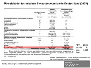 Übersicht der technischen Biomassepotentiale in Deutschland (2005 )




                                                                                     • PEV    2006:
                Jahr 2005
                                                                                       14.464    PJ
                                                                                       bzw.   4.020
                                                                                       TWh.

                                                    Quelle: Ramesohl et al., Studie: Analyse und Bewertung
                                                    der Nutzungsmöglichkeiten von Biomasse

Institut für Energie- und Umweltverfahrenstechnik
 