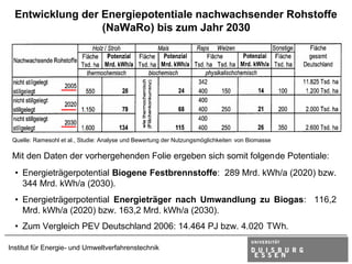 Entwicklung der Energiepotentiale nachwachsender Rohstoffe
                  (NaWaRo) bis zum Jahr 2030




 Quelle: Ramesohl et al., Studie: Analyse und Bewertung der Nutzungsmöglichkeiten von Biomasse

 Mit den Daten der vorhergehenden Folie ergeben sich somit folgende Potentiale:
  • Energieträgerpotential Biogene Festbrennstoffe: 289 Mrd. kWh/a (2020) bzw.
    344 Mrd. kWh/a (2030).
  • Energieträgerpotential Energieträger nach Umwandlung zu Biogas: 116,2
    Mrd. kWh/a (2020) bzw. 163,2 Mrd. kWh/a (2030).
  • Zum Vergleich PEV Deutschland 2006: 14.464 PJ bzw. 4.020 TWh.

Institut für Energie- und Umweltverfahrenstechnik
 
