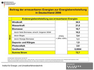 Beitrag der erneuerbaren Energien zur Energiebereitstellung
                               in Deutschland 2006

                                                Endenergiebereitstellung aus erneuerbaren Energien
                   Windkraft                                                                                                                                                                         30,5
                   Wasserkraft                                                                                                                                                                       21,6
                   Biomasse                                                                                                                                                                          16,7
                         davon feste Biomasse, einschl. biogener Abfall                                                                                                                              10,2
          Strom




                         davon Biogas                                                                                                                  [TWh]                                           5,4
                                                                                                                                                    = (Mrd. kWh)
                         davon flüssige Biomasse                                                                                                                                                       1,1
                   Deponie- und Klärgas                                                                                                                                                                1,9
                   Photovoltaik                                                                                                                                                                        2,0
                   Geothermie                                                                                                                                                                     0,0004
                   Summe Strom                                                                                                                                                                       72,7

       vorläufige Angaben, teilweise geschätzt , Stand März 2007
       Quellen: BMU nach Arbeitsgruppe Erneuerbare Energien - Statistik (AGEE-Stat); Zentrum für Sonnenenergie- und Wasserstoff-Forschung Baden-Württemberg (ZSW); Arbeitsgemeinschaft Energiebilanzen (AGEB);
       Statistisches Bundesamt (StBA); Bundesverband Solarindustrie (BSW); ISET Kassel; Institut für Energetik und Umwelt (IE); Verband der Elektrizitätswirtschaft (VDEW)




Institut für Energie- und Umweltverfahrenstechnik
 