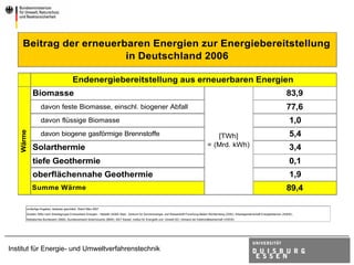 Beitrag der erneuerbaren Energien zur Energiebereitstellung
                         in Deutschland 2006

                                            Endenergiebereitstellung aus erneuerbaren Energien
            Biomasse                                                                                                                                                                                      83,9
                   davon feste Biomasse, einschl. biogener Abfall                                                                                                                                         77,6
                   davon flüssige Biomasse                                                                                                                                                                  1,0
    Wärme




                   davon biogene gasförmige Brennstoffe                                                                                                  [TWh]                                              5,4
            Solarthermie                                                                                                                              = (Mrd. kWh)                                          3,4
            tiefe Geothermie                                                                                                                                                                                0,1
            oberflächennahe Geothermie                                                                                                                                                                      1,9
            Summe Wärme                                                                                                                                                                                   89,4

        vorläufige Angaben, teilweise geschätzt, Stand März 2007
        Quellen: BMU nach Arbeitsgruppe Erneuerbare Energien - Statistik (AGEE-Stat); Zentrum für Sonnenenergie- und Wasserstoff-Forschung Baden-Württemberg (ZSW); Arbeitsgemeinschaft Energiebilanzen (AGEB);
        Statistisches Bundesamt (StBA); Bundesverband Solarindustrie (BSW); ISET Kassel ; Institut für Energetik und Umwelt (IE); Verband der Elektrizitätswirtschaft (VDEW)




Institut für Energie- und Umweltverfahrenstechnik
 