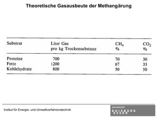 Theoretische Gasausbeute der Methangärung




Institut für Energie- und Umweltverfahrenstechnik
 