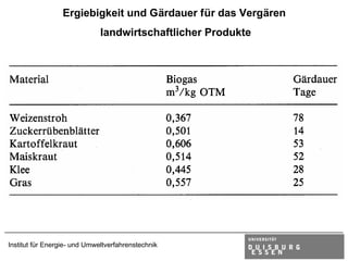 Ergiebigkeit und Gärdauer für das Vergären
                              landwirtschaftlicher Produkte




Institut für Energie- und Umweltverfahrenstechnik
 