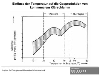 Einfluss der Temperatur auf die Gasproduktion von
                       kommunalem Klärschlamm




Institut für Energie- und Umweltverfahrenstechnik
 