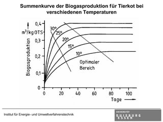 Summenkurve der Biogasproduktion für Tierkot bei
                   verschiedenen Temperaturen




Institut für Energie- und Umweltverfahrenstechnik
 
