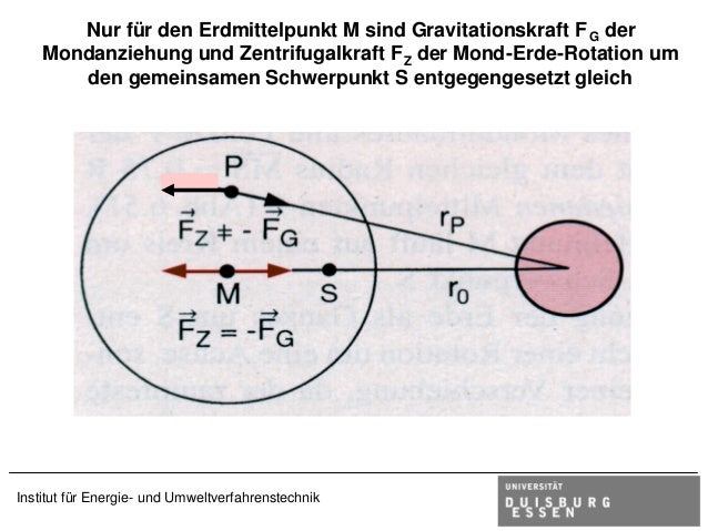 Kraft Die Objekte Zum Erdmittelpunkt Zieht de.slideshare.net