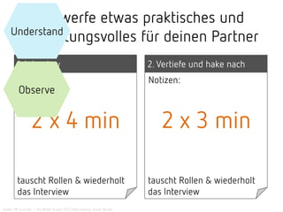 Entwerfe etwas praktisches und
bedeutungsvolles für deinen Partner
Notizen: Notizen:
1. Interview 2. Vertiefe und hake nach
tauscht Rollen & wiederholt
das Interview
tauscht Rollen & wiederholt
das Interview
2 x 4 min 2 x 3 min
Quelle: HPI d.school – The Wallet Project 2012 (Übersetzung: Daniel Bartel)
Observe
Understand
 