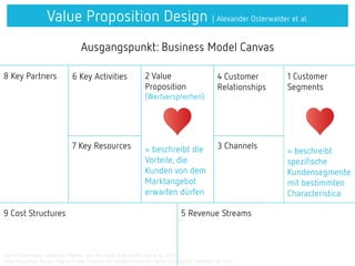 Value Proposition Design | Alexander Osterwalder et al.
8 Key Partners 6 Key Activities 2 Value
Proposition
4 Customer
Relationships
1 Customer
Segments
7 Key Resources 3 Channels
9 Cost Structures 5 Revenue Streams
Quelle: Osterwalder, Alexander; Pigneur, Ives; Bernarda, Greg; Smith, Alan et al. (2014)
Value Proposition Design: How to Create Products and Services Customers Want (Strategyzer). Hoboken/NJ 2014
Ausgangspunkt: Business Model Canvas
2 Value
Proposition
(Wertversprechen)
= beschreibt die
Vorteile, die
Kunden von dem
Marktangebot
erwarten dürfen
1 Customer
Segments
= beschreibt
spezifische
Kundensegmente
mit bestimmten
Characteristica
 