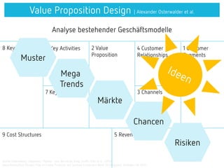 Value Proposition Design | Alexander Osterwalder et al.
8 Key Partners 6 Key Activities 2 Value
Proposition
4 Customer
Relationships
1 Customer
Segments
7 Key Resources 3 Channels
9 Cost Structures 5 Revenue Streams
Märkte
Chancen
Risiken
Mega
Trends
Analyse bestehender Geschäftsmodelle
Quelle: Osterwalder, Alexander; Pigneur, Ives; Bernarda, Greg; Smith, Alan et al. (2014)
Value Proposition Design: How to Create Products and Services Customers Want (Strategyzer). Hoboken/NJ 2014
Muster
 