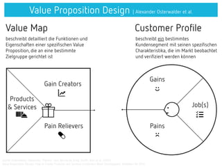 Value Proposition Design | Alexander Osterwalder et al.
Quelle: Osterwalder, Alexander; Pigneur, Ives; Bernarda, Greg; Smith, Alan et al. (2014)
Value Proposition Design: How to Create Products and Services Customers Want (Strategyzer). Hoboken/NJ 2014
Value Map Customer Profile
beschreibt detailliert die Funktionen und
Eigenschaften einer spezifischen Value
Proposition, die an eine bestimmte
Zielgruppe gerichtet ist
beschreibt ein bestimmtes
Kundensegment mit seinen spezifischen
Charakteristika, die im Markt beobachtet
und verifiziert werden können
Gain Creators
Pain Relievers
Products
& Services
Gains
Pains
Job(s)
 