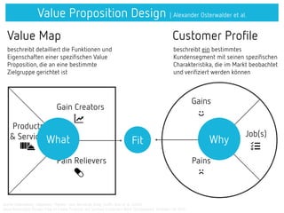 Value Proposition Design | Alexander Osterwalder et al.
Quelle: Osterwalder, Alexander; Pigneur, Ives; Bernarda, Greg; Smith, Alan et al. (2014)
Value Proposition Design: How to Create Products and Services Customers Want (Strategyzer). Hoboken/NJ 2014
Value Map Customer Profile
Fit
beschreibt detailliert die Funktionen und
Eigenschaften einer spezifischen Value
Proposition, die an eine bestimmte
Zielgruppe gerichtet ist
beschreibt ein bestimmtes
Kundensegment mit seinen spezifischen
Charakteristika, die im Markt beobachtet
und verifiziert werden können
Gain Creators
Pain Relievers
Products
& Services
Gains
Pains
Job(s)
What Why
 