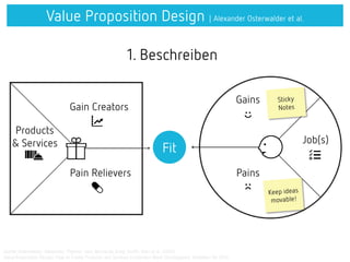 Value Proposition Design | Alexander Osterwalder et al.
Quelle: Osterwalder, Alexander; Pigneur, Ives; Bernarda, Greg; Smith, Alan et al. (2014)
Value Proposition Design: How to Create Products and Services Customers Want (Strategyzer). Hoboken/NJ 2014
1. Beschreiben
Fit
Gain Creators
Pain Relievers
Products
& Services
Gains
Pains
Job(s)
 