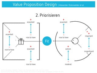 Value Proposition Design | Alexander Osterwalder et al.
Quelle: Osterwalder, Alexander; Pigneur, Ives; Bernarda, Greg; Smith, Alan et al. (2014)
Value Proposition Design: How to Create Products and Services Customers Want (Strategyzer). Hoboken/NJ 2014
2. Priorisieren
Fit
Products
& Services
Pains
Job(s)
+
wichtig
-
unwichtig
+
extrem
-
moderat
+
essentiell
-
nice to have
+
important
-
insignificant
+
essentiell
-
nice to have
+
essentiell
-
nice to have
+
essentiell
-
nice to have
 