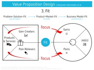 Value Proposition Design | Alexander Osterwalder et al.
Quelle: Osterwalder, Alexander; Pigneur, Ives; Bernarda, Greg; Smith, Alan et al. (2014)
Value Proposition Design: How to Create Products and Services Customers Want (Strategyzer). Hoboken/NJ 2014
3. Fit
Fit
Products
& Services
Pains
Job(s)
Gain Creators
Pain Relievers
Gains
focus
focus
Problem-Solution-Fit
(auf dem Papier)
Product-Market-Fit
(im Markt)
Business Model-Fit
(auf dem Konto ;)
 