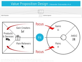 Value Proposition Design | Alexander Osterwalder et al.
Quelle: Osterwalder, Alexander; Pigneur, Ives; Bernarda, Greg; Smith, Alan et al. (2014)
Value Proposition Design: How to Create Products and Services Customers Want (Strategyzer). Hoboken/NJ 2014
3. Fit
Fit
Products
& Services
Pains
Job(s)
Gain Creators
Pain Relievers
Gains
focus
focus
Problem-Solution-Fit
(auf dem Papier)
Product-Market-Fit
(im Markt)
Business Model-Fit
(auf dem Konto ;)
 