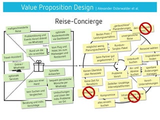 Value Proposition Design | Alexander Osterwalder et al.
Reise-Concierge
 
