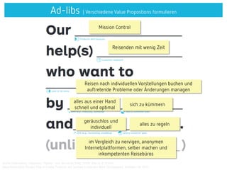 Ad-libs | Verschiedene Value Propostions formulieren
Quelle: Osterwalder, Alexander; Pigneur, Ives; Bernarda, Greg; Smith, Alan et al. (2014)
Value Proposition Design: How to Create Products and Services Customers Want (Strategyzer). Hoboken/NJ 2014
Mission Control
Reisenden mit wenig Zeit
Reisen nach individuellen Vorstellungen buchen und
auftretende Probleme oder Änderungen managen
sich zu kümmern
alles aus einer Hand
schnell und optimal
alles zu regeln
geräuschlos und
individuell
im Vergleich zu nervigen, anonymen
Internetplattformen, selber machen und
inkompetenten Reisebüros
 