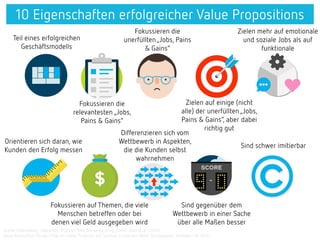 10 Eigenschaften erfolgreicher Value Propositions
Quelle: Osterwalder, Alexander; Pigneur, Ives; Bernarda, Greg; Smith, Alan et al. (2014)
Value Proposition Design: How to Create Products and Services Customers Want (Strategyzer). Hoboken/NJ 2014
Teil eines erfolgreichen
Geschäftsmodells
Fokussieren die
relevantesten „Jobs,
Pains & Gains“
Fokussieren die
unerfüllten„Jobs, Pains
& Gains“
Zielen auf einige (nicht
alle) der unerfüllten„Jobs,
Pains & Gains“, aber dabei
richtig gut
Zielen mehr auf emotionale
und soziale Jobs als auf
funktionale
Fokussieren auf Themen, die viele
Menschen betreffen oder bei
denen viel Geld ausgegeben wird
Sind gegenüber dem
Wettbewerb in einer Sache
über alle Maßen besser
Sind schwer imitierbar
Orientieren sich daran, wie
Kunden den Erfolg messen
Differenzieren sich vom
Wettbewerb in Aspekten,
die die Kunden selbst
wahrnehmen
 