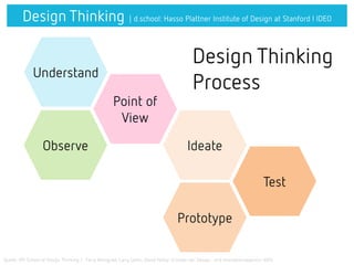 Quelle: HPI School of Design Thinking / Terry Winograd, Larry Leifer, David Kelley: Gründer der Design- und Innovationsagentur IDEO
Design Thinking | d.school: Hasso Plattner Institute of Design at Stanford I IDEO
Observe
Point of
View
Ideate
Test
Prototype
Understand
Design Thinking
ProcessHasso
 