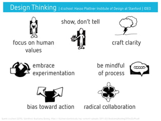 Quelle: d.school (2010), Standford: Bootcamp Booleg, https://dschool.stanford.edu/wp-content/uploads/2011/03/BootcampBootleg2010v2SLIM.pdf
Design Thinking | d.school: Hasso Plattner Institute of Design at Stanford | IDEO
show, don‘t tell
focus on human
values
craft clarity
embrace
experimentation
be mindful
of process
bias toward action radical collaboration
 