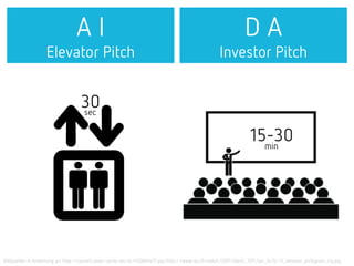 A I
Elevator Pitch
D A
Investor Pitch
30sec
15-30min
Bildquellen in Anlehnung an: http://cache3.asset-cache.net/xc/450661417.jpg/http://www.iec.ch/etech/2011/etech_1011/pic_tc/tc-11_elevator_pictogram_lrg.jpg
 