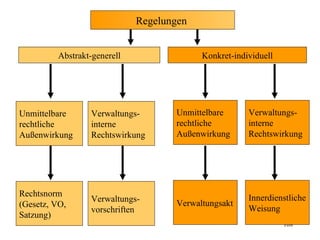 Regelungen


         Abstrakt-generell                Konkret-individuell




Unmittelbare     Verwaltungs-       Unmittelbare      Verwaltungs-
rechtliche       interne            rechtliche        interne
Außenwirkung     Rechtswirkung      Außenwirkung      Rechtswirkung




Rechtsnorm                                            Innerdienstliche
                 Verwaltungs-       Verwaltungsakt
(Gesetz, VO,                                          Weisung
                 vorschriften
Satzung)
                                                                108
 